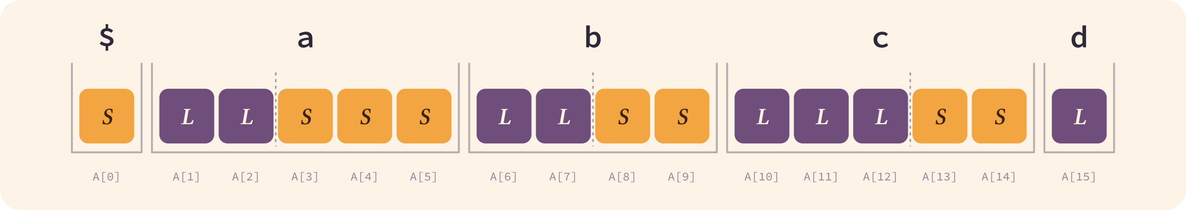 Bucket structure of the suffix array of baacbcbacbccdaa$: slots split into buckets by first character ($, a, b, c, d), with L-type suffixes before S-type suffixes inside each bucket