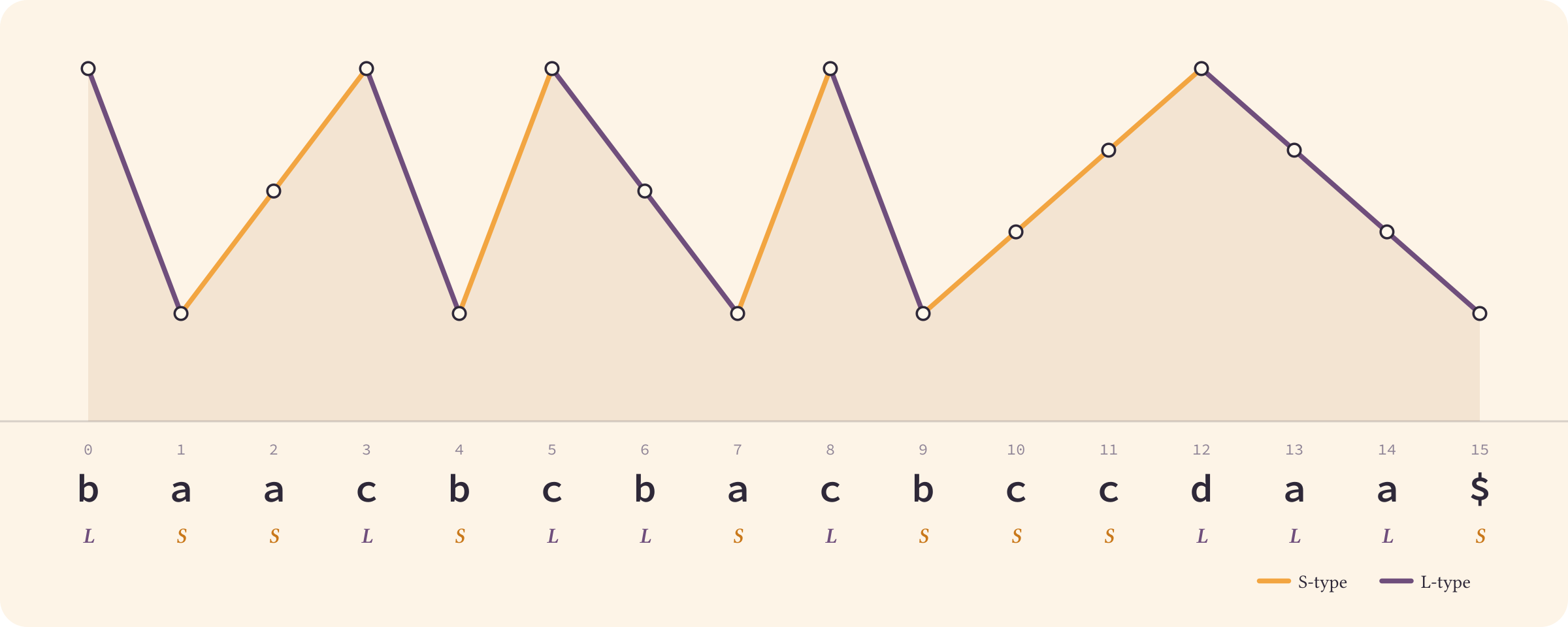 Slope view of baacbcbacbccdaa$: rising (S-type) and falling (L-type) slants between adjacent positions